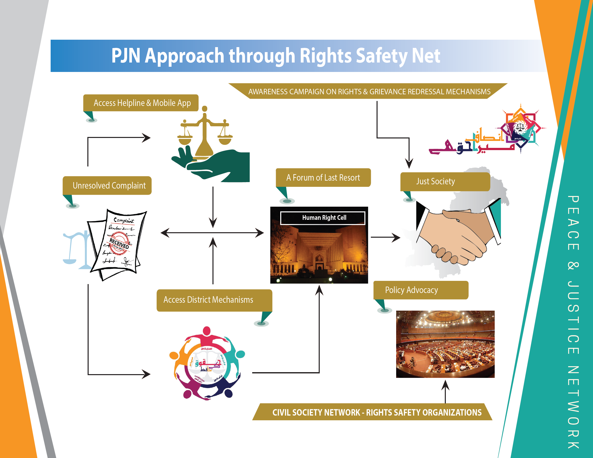 Rights Safety Net - PJN Access to Justice Legal Empowerment